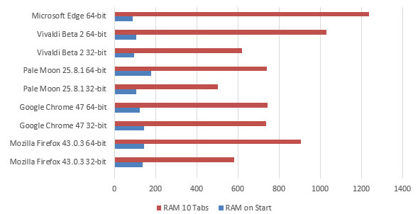 32 vs 64 bit browsers versions (2)