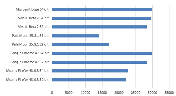 32 vs 64 bit browsers versions (4)