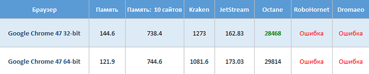 32 vs 64 bit browsers versions (Chrome)
